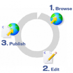 Alternatives to Content Management Systems